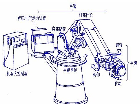 工业机器人的机构