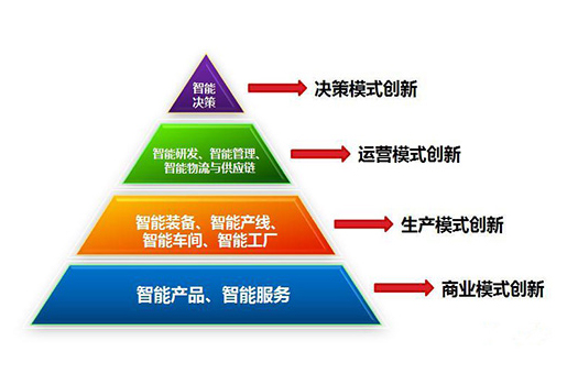 智能制造