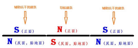 如何降低AGV应用现场磁场干扰