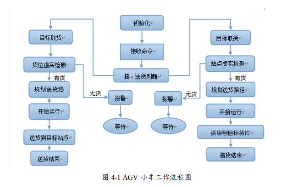 AGV小车工作流程图